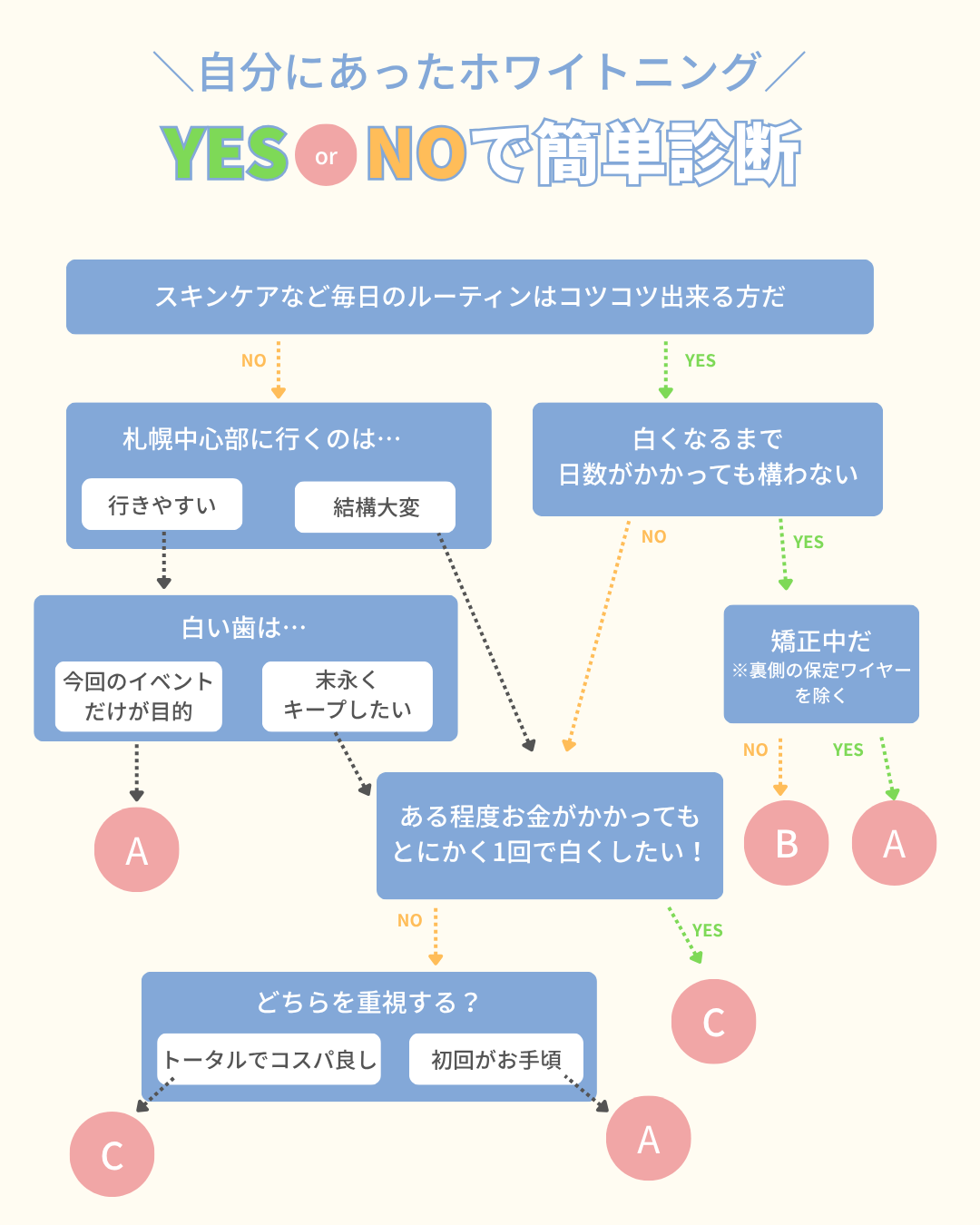 ホワイトニング方法診断チャート　札幌デンタルケア